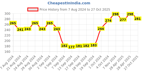 ajio.com dollar socks Pack of 3 No-show Socks dollar socks Price History Graph from 7 Aug 2024 to 27 Oct 2025