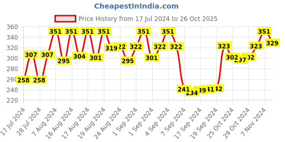ajio.com dollar socks Pack of 3 Printed Ankle-Length Socks dollar socks Price History Graph from 17 Jul 2024 to 26 Oct 2025