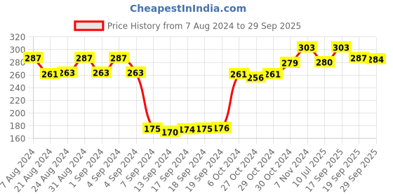 ajio.com dollar socks Pack of 3 Printed Ankle-Length Socks dollar socks Price History Graph from 7 Aug 2024 to 29 Sep 2025