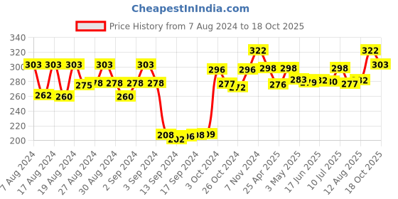 ajio.com dollar socks Pack of 3 Printed Ankle-Length Socks dollar socks Price History Graph from 7 Aug 2024 to 18 Oct 2025