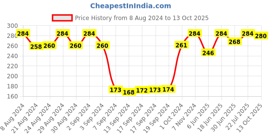 ajio.com dollar socks Pack of 3 Printed Ankle-Length Socks dollar socks Price History Graph from 8 Aug 2024 to 13 Oct 2025