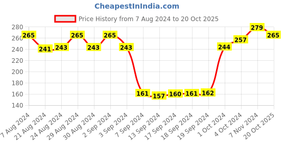 ajio.com dollar socks Pack of 3 Printed Ankle-Length Socks dollar socks Price History Graph from 7 Aug 2024 to 20 Oct 2025
