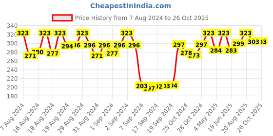 ajio.com dollar socks Pack of 3 Printed Ankle-Length Socks dollar socks Price History Graph from 7 Aug 2024 to 25 Oct 2025