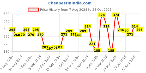 ajio.com dollar socks Pack of 3 Printed Mid-Calf Length Socks dollar socks Price History Graph from 7 Aug 2024 to 24 Oct 2025