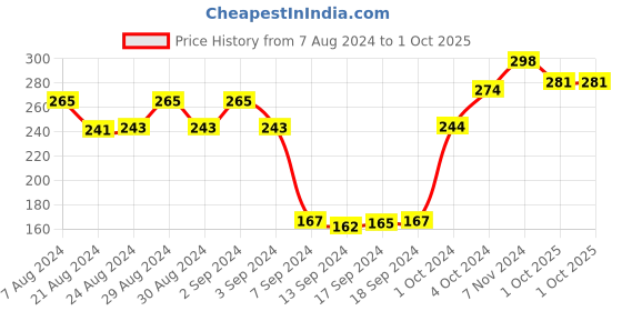 ajio.com dollar socks Pack of 3 Printed No-Show Socks dollar socks Price History Graph from 7 Aug 2024 to 1 Oct 2025