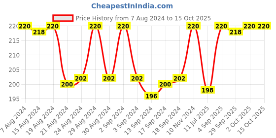 ajio.com dollar socks Pack of 3 Ribbed Ankle-Length Socks dollar socks Price History Graph from 7 Aug 2024 to 14 Oct 2025