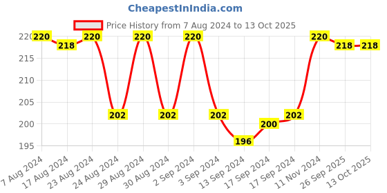 ajio.com dollar socks Pack of 3 Ribbed Ankle-Length Socks dollar socks Price History Graph from 7 Aug 2024 to 13 Oct 2025