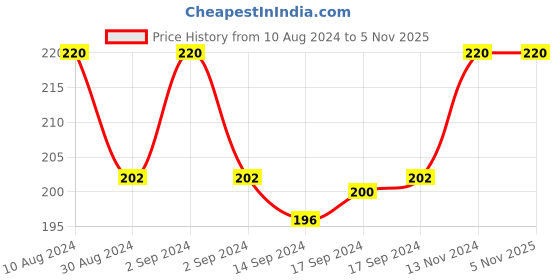 ajio.com dollar socks Pack of 3 Ribbed Ankle-Length Socks dollar socks Price History Graph from 10 Aug 2024 to 1 Nov 2025