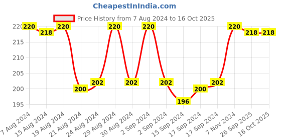 ajio.com dollar socks Pack of 3 Ribbed Ankle-Length Socks dollar socks Price History Graph from 7 Aug 2024 to 16 Oct 2025