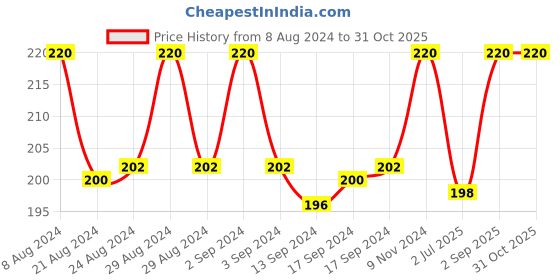 ajio.com dollar socks Pack of 3 Ribbed Ankle-Length Socks dollar socks Price History Graph from 8 Aug 2024 to 31 Oct 2025