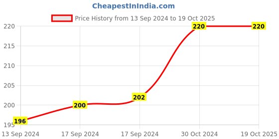 ajio.com dollar socks Pack of 3 Ribbed Ankle-Length Socks dollar socks Price History Graph from 13 Sep 2024 to 18 Oct 2025