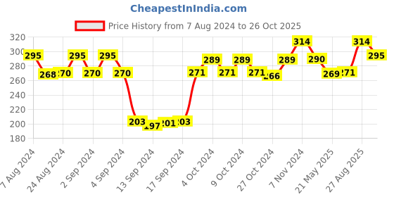 ajio.com dollar socks Pack of 3 Self-designed Mid Calf Length Socks dollar socks Price History Graph from 7 Aug 2024 to 26 Oct 2025