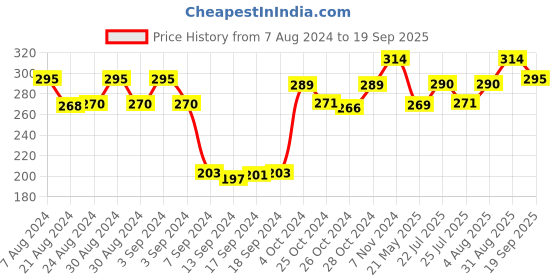 ajio.com dollar socks Pack of 3 Self-designed Mid Calf Length Socks dollar socks Price History Graph from 7 Aug 2024 to 19 Sep 2025