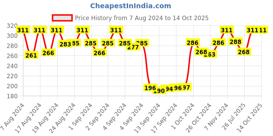 ajio.com dollar socks Pack of 3 Solid Socks dollar socks Price History Graph from 7 Aug 2024 to 14 Oct 2025