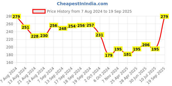ajio.com dollar socks Pack of 3 Striped Ankle-Length Socks dollar socks Price History Graph from 7 Aug 2024 to 19 Sep 2025