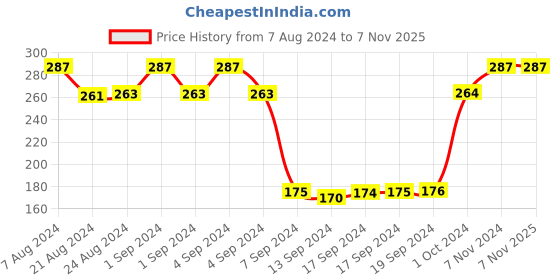 ajio.com dollar socks Pack of 3 Striped Ankle-Length Socks dollar socks Price History Graph from 7 Aug 2024 to 6 Nov 2025