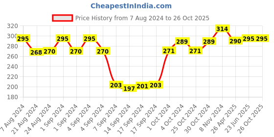 ajio.com dollar socks Pack of 3 Striped Everyday Socks dollar socks Price History Graph from 7 Aug 2024 to 26 Oct 2025