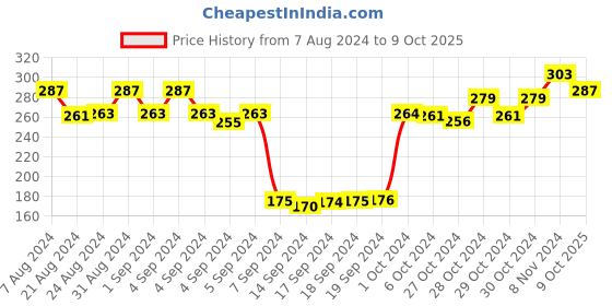 ajio.com dollar socks Pack of 3 Striped No-Show Socks dollar socks Price History Graph from 7 Aug 2024 to 9 Oct 2025