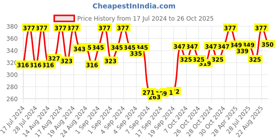 ajio.com dollar socks Pack of 4 Mid-Calf Length Socks dollar socks Price History Graph from 17 Jul 2024 to 26 Oct 2025