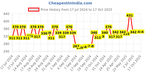 ajio.com dollar socks Pack of 5 Ankle-Length Socks dollar socks Price History Graph from 17 Jul 2024 to 16 Oct 2025