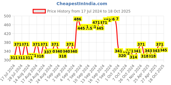 ajio.com dollar socks Pack of 5 Ankle-Length Socks dollar socks Price History Graph from 17 Jul 2024 to 18 Oct 2025