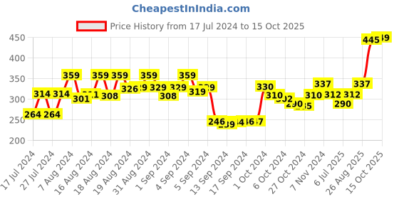 ajio.com dollar socks Pack of 5 Ankle-Length Socks dollar socks Price History Graph from 17 Jul 2024 to 15 Oct 2025