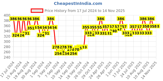 ajio.com dollar socks Pack of 5 Ankle-Length Socks dollar socks Price History Graph from 17 Jul 2024 to 14 Nov 2025