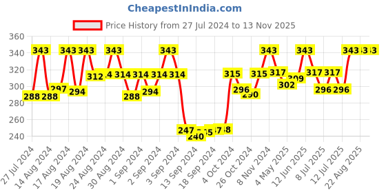 ajio.com dollar socks Pack of 5 Ankle-Length Socks dollar socks Price History Graph from 27 Jul 2024 to 12 Nov 2025