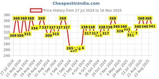 ajio.com dollar socks Pack of 5 Ankle-Length Socks dollar socks Price History Graph from 27 Jul 2024 to 16 Nov 2025