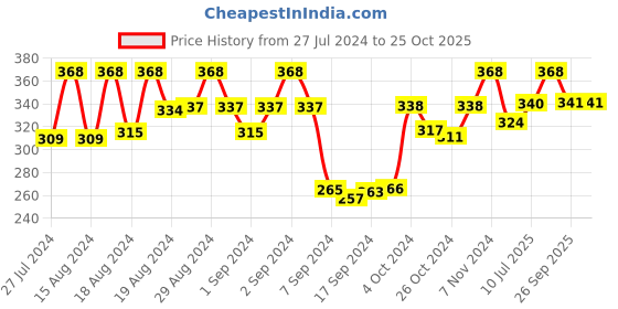 ajio.com dollar socks Pack of 5 Ankle-Length Socks dollar socks Price History Graph from 27 Jul 2024 to 25 Oct 2025