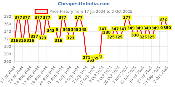 ajio.com dollar socks Pack of 5 Checked No-Show Socks dollar socks Price History Graph from 17 Jul 2024 to 2 Oct 2025