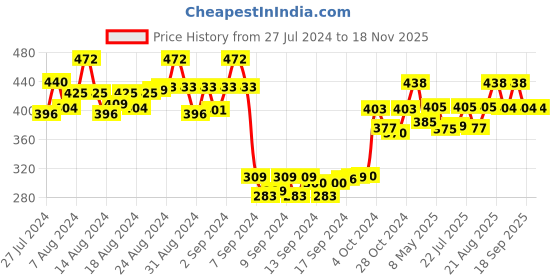 ajio.com dollar socks Pack of 5 Graphic Print Ankle-Length Socks dollar socks Price History Graph from 27 Jul 2024 to 17 Nov 2025