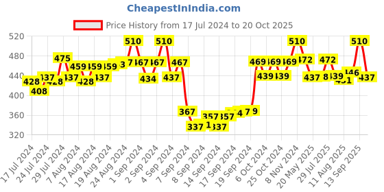 ajio.com dollar socks Pack of 5 Micro Print Everyday Socks dollar socks Price History Graph from 17 Jul 2024 to 20 Oct 2025