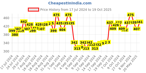 ajio.com dollar socks Pack of 5 Mid-Calf Length Socks dollar socks Price History Graph from 17 Jul 2024 to 19 Oct 2025