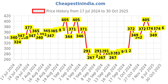 ajio.com dollar socks Pack of 5 No-Show Socks dollar socks Price History Graph from 17 Jul 2024 to 30 Oct 2025