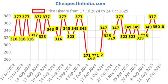 ajio.com dollar socks Pack of 5 No-Show Socks dollar socks Price History Graph from 17 Jul 2024 to 22 Oct 2025