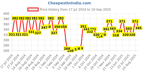 ajio.com dollar socks Pack of 5 Printed Ankle-Length Socks dollar socks Price History Graph from 17 Jul 2024 to 19 Sep 2025
