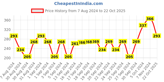 ajio.com dollar socks Pack of 5 Ribbed Ankle-Length Socks dollar socks Price History Graph from 7 Aug 2024 to 22 Oct 2025