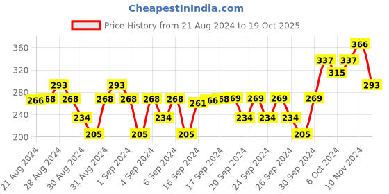 ajio.com dollar socks Pack of 5 Ribbed Ankle-Length Socks dollar socks Price History Graph from 21 Aug 2024 to 19 Oct 2025