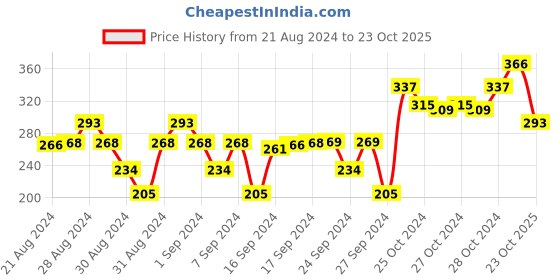 ajio.com dollar socks Pack of 5 Ribbed Ankle-Length Socks dollar socks Price History Graph from 21 Aug 2024 to 23 Oct 2025