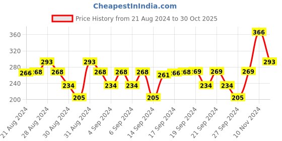 ajio.com dollar socks Pack of 5 Ribbed Ankle-Length Socks dollar socks Price History Graph from 21 Aug 2024 to 30 Oct 2025