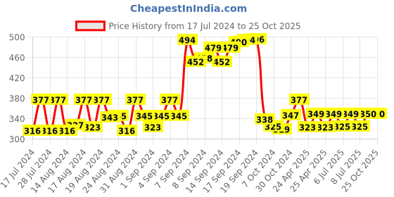 ajio.com dollar socks Pack of 5 Striped No-Show Length Socks dollar socks Price History Graph from 17 Jul 2024 to 22 Oct 2025