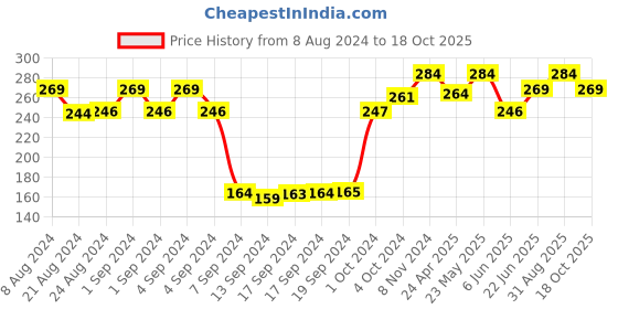ajio.com dollar socks Self-design Mid-Calf Length Socks dollar socks Price History Graph from 8 Aug 2024 to 18 Oct 2025