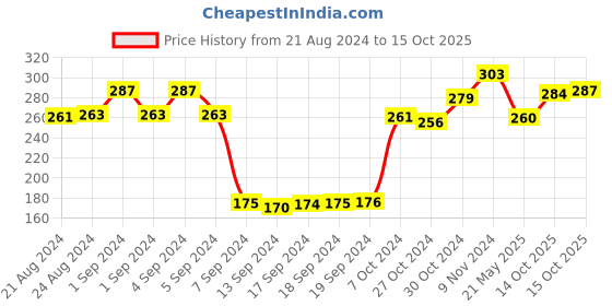 ajio.com dollar socks Set of 3 Ankle-Length Socks dollar socks Price History Graph from 21 Aug 2024 to 15 Oct 2025