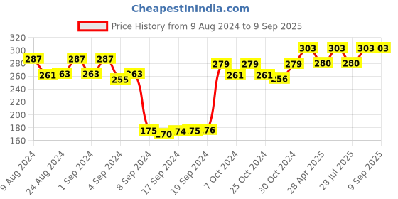 ajio.com dollar socks Set of 3 Ankle-Length Socks dollar socks Price History Graph from 9 Aug 2024 to 9 Sep 2025