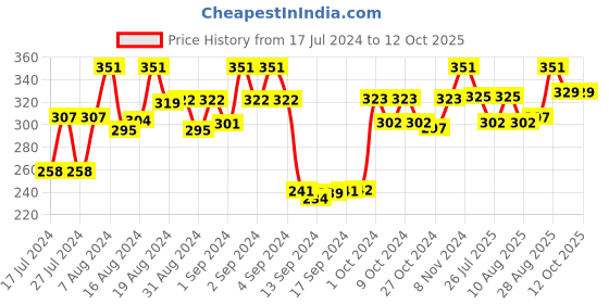 ajio.com dollar socks Set of 3 Micro Print Mid-Calf Length Socks dollar socks Price History Graph from 17 Jul 2024 to 12 Oct 2025