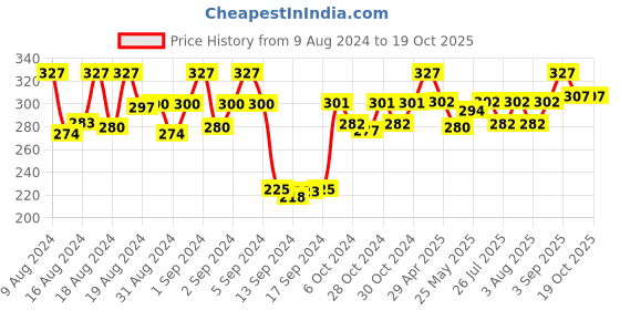 ajio.com dollar socks Set of 3 Mid-Calf Length Socks dollar socks Price History Graph from 9 Aug 2024 to 19 Oct 2025