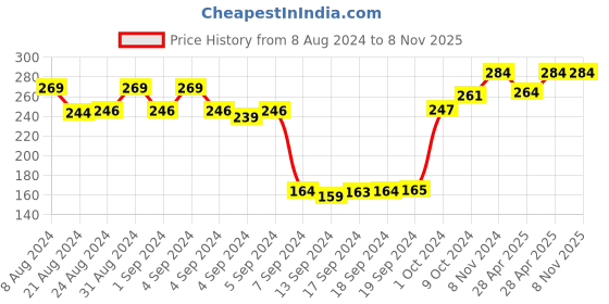 ajio.com dollar socks Set of 3 Printed Ankle-Length Socks dollar socks Price History Graph from 8 Aug 2024 to 8 Nov 2025