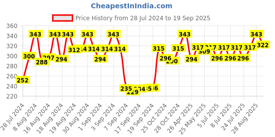 ajio.com dollar socks Set of 3 Printed Ankle-Length Socks dollar socks Price History Graph from 28 Jul 2024 to 19 Sep 2025