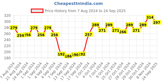 ajio.com dollar socks Set of 3 Striped Ankle-Length Socks dollar socks Price History Graph from 7 Aug 2024 to 24 Sep 2025